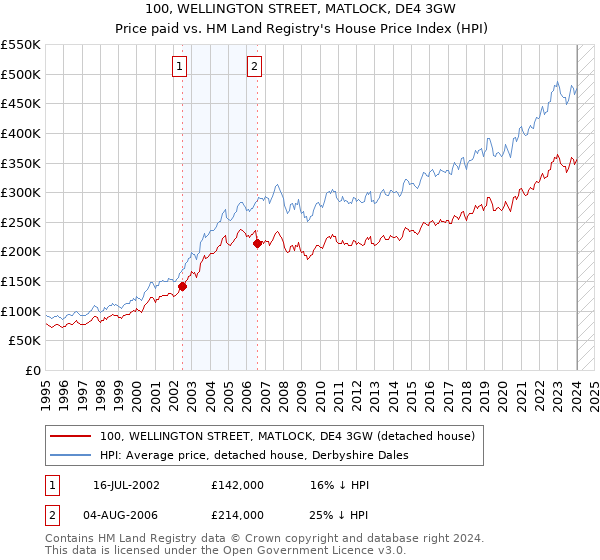 100, WELLINGTON STREET, MATLOCK, DE4 3GW: Price paid vs HM Land Registry's House Price Index