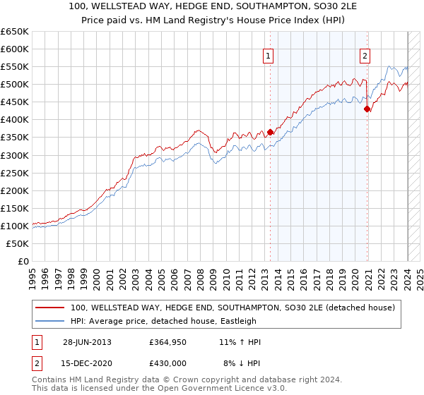 100, WELLSTEAD WAY, HEDGE END, SOUTHAMPTON, SO30 2LE: Price paid vs HM Land Registry's House Price Index