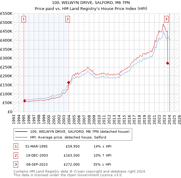 100, WELWYN DRIVE, SALFORD, M6 7PN: Price paid vs HM Land Registry's House Price Index