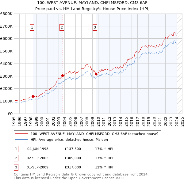 100, WEST AVENUE, MAYLAND, CHELMSFORD, CM3 6AF: Price paid vs HM Land Registry's House Price Index