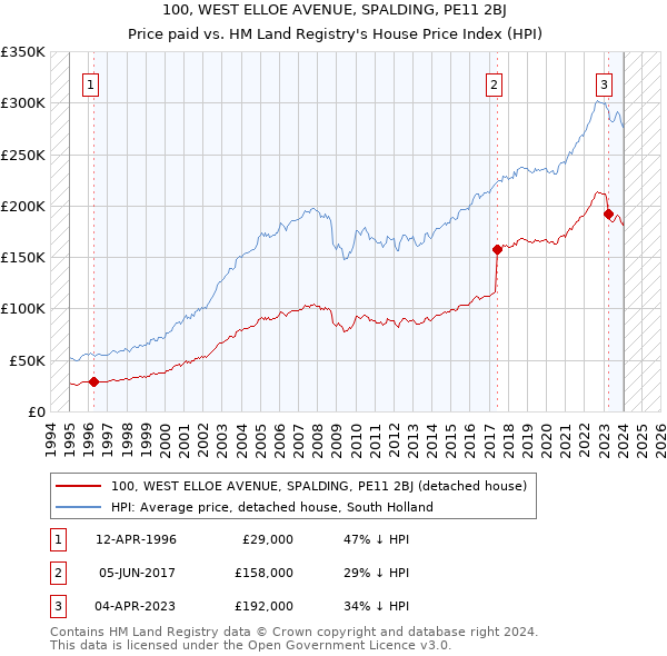 100, WEST ELLOE AVENUE, SPALDING, PE11 2BJ: Price paid vs HM Land Registry's House Price Index