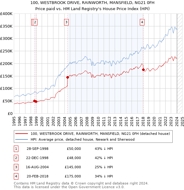 100, WESTBROOK DRIVE, RAINWORTH, MANSFIELD, NG21 0FH: Price paid vs HM Land Registry's House Price Index