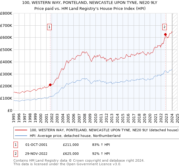100, WESTERN WAY, PONTELAND, NEWCASTLE UPON TYNE, NE20 9LY: Price paid vs HM Land Registry's House Price Index
