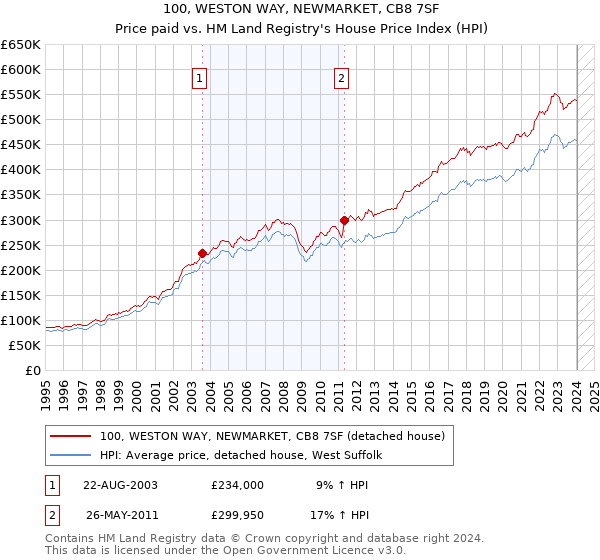 100, WESTON WAY, NEWMARKET, CB8 7SF: Price paid vs HM Land Registry's House Price Index