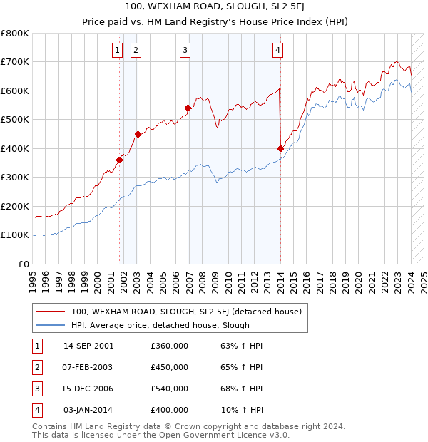 100, WEXHAM ROAD, SLOUGH, SL2 5EJ: Price paid vs HM Land Registry's House Price Index
