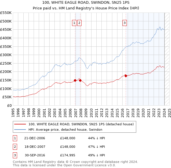 100, WHITE EAGLE ROAD, SWINDON, SN25 1PS: Price paid vs HM Land Registry's House Price Index