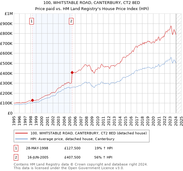 100, WHITSTABLE ROAD, CANTERBURY, CT2 8ED: Price paid vs HM Land Registry's House Price Index