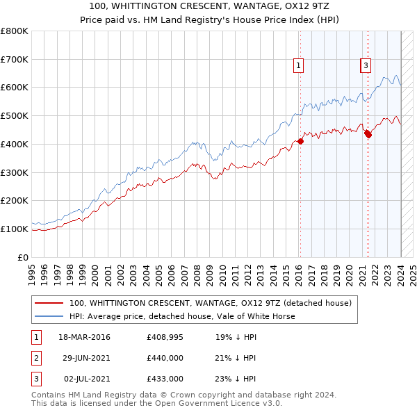 100, WHITTINGTON CRESCENT, WANTAGE, OX12 9TZ: Price paid vs HM Land Registry's House Price Index