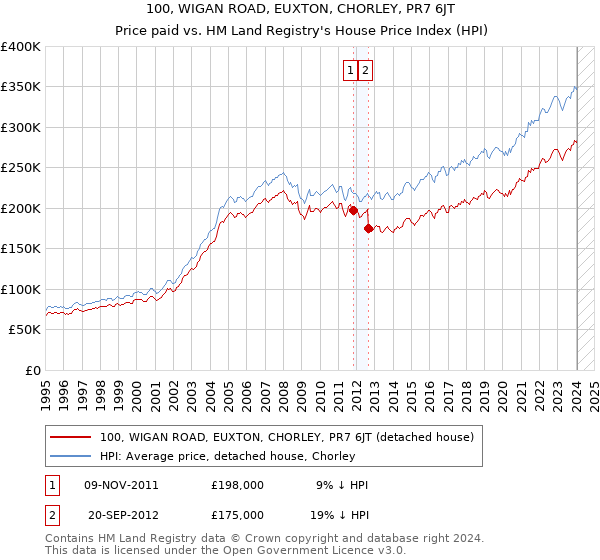 100, WIGAN ROAD, EUXTON, CHORLEY, PR7 6JT: Price paid vs HM Land Registry's House Price Index
