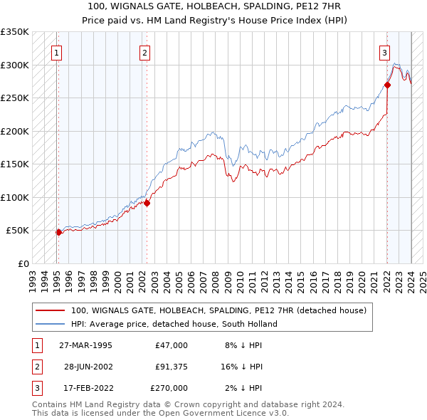 100, WIGNALS GATE, HOLBEACH, SPALDING, PE12 7HR: Price paid vs HM Land Registry's House Price Index