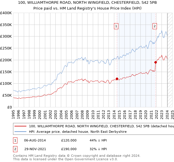 100, WILLIAMTHORPE ROAD, NORTH WINGFIELD, CHESTERFIELD, S42 5PB: Price paid vs HM Land Registry's House Price Index