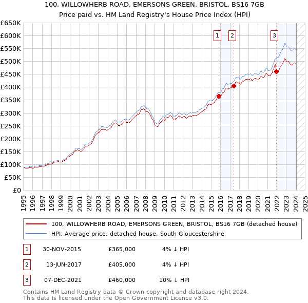 100, WILLOWHERB ROAD, EMERSONS GREEN, BRISTOL, BS16 7GB: Price paid vs HM Land Registry's House Price Index