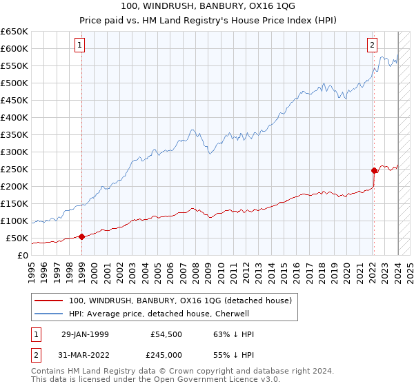 100, WINDRUSH, BANBURY, OX16 1QG: Price paid vs HM Land Registry's House Price Index