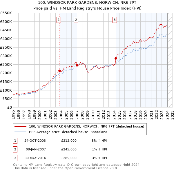 100, WINDSOR PARK GARDENS, NORWICH, NR6 7PT: Price paid vs HM Land Registry's House Price Index