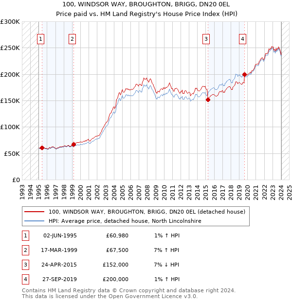 100, WINDSOR WAY, BROUGHTON, BRIGG, DN20 0EL: Price paid vs HM Land Registry's House Price Index