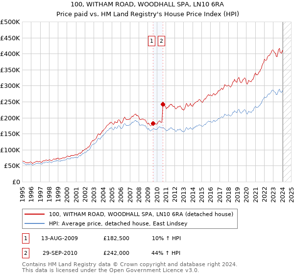 100, WITHAM ROAD, WOODHALL SPA, LN10 6RA: Price paid vs HM Land Registry's House Price Index