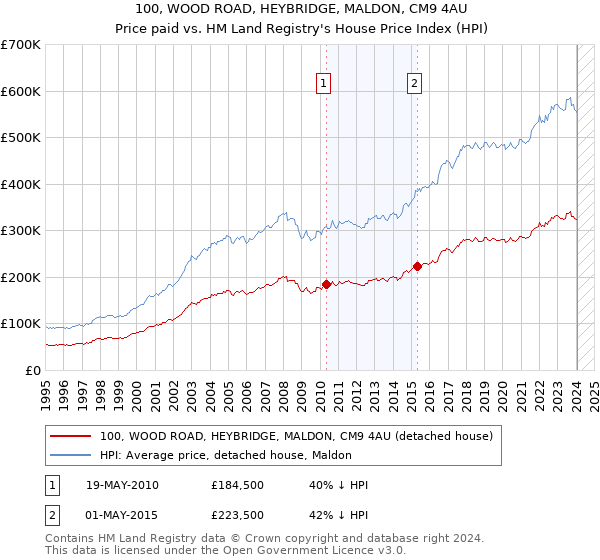 100, WOOD ROAD, HEYBRIDGE, MALDON, CM9 4AU: Price paid vs HM Land Registry's House Price Index
