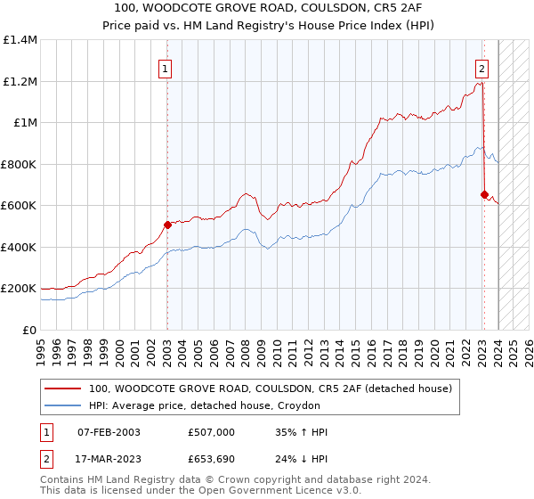 100, WOODCOTE GROVE ROAD, COULSDON, CR5 2AF: Price paid vs HM Land Registry's House Price Index