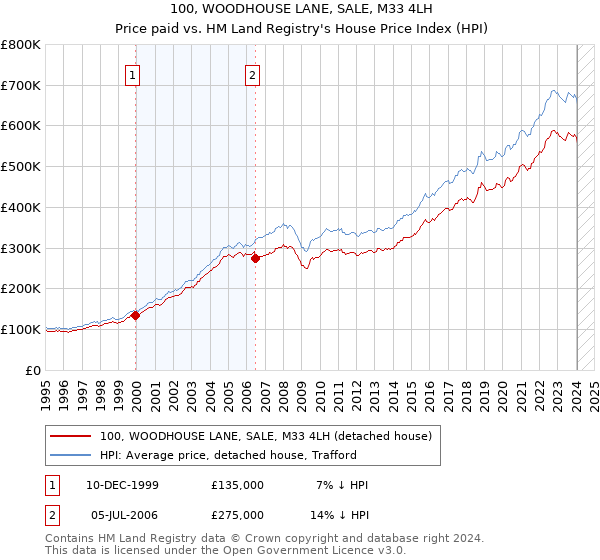 100, WOODHOUSE LANE, SALE, M33 4LH: Price paid vs HM Land Registry's House Price Index