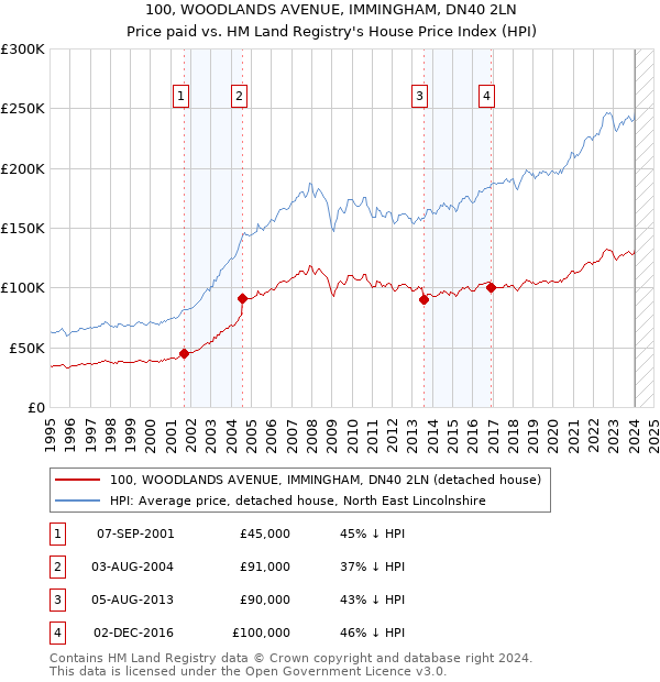 100, WOODLANDS AVENUE, IMMINGHAM, DN40 2LN: Price paid vs HM Land Registry's House Price Index