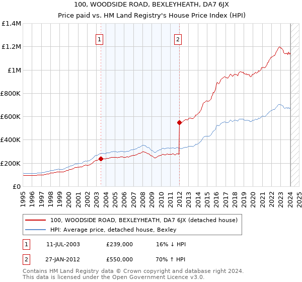 100, WOODSIDE ROAD, BEXLEYHEATH, DA7 6JX: Price paid vs HM Land Registry's House Price Index