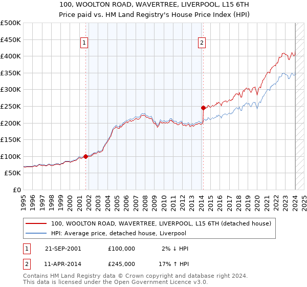 100, WOOLTON ROAD, WAVERTREE, LIVERPOOL, L15 6TH: Price paid vs HM Land Registry's House Price Index