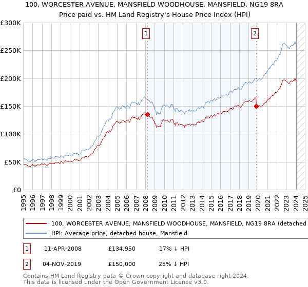 100, WORCESTER AVENUE, MANSFIELD WOODHOUSE, MANSFIELD, NG19 8RA: Price paid vs HM Land Registry's House Price Index
