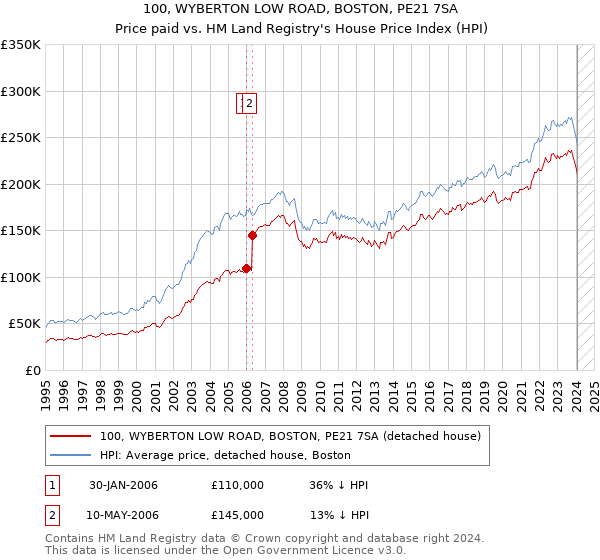 100, WYBERTON LOW ROAD, BOSTON, PE21 7SA: Price paid vs HM Land Registry's House Price Index