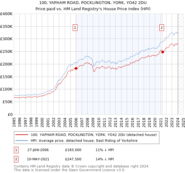 100, YAPHAM ROAD, POCKLINGTON, YORK, YO42 2DU: Price paid vs HM Land Registry's House Price Index