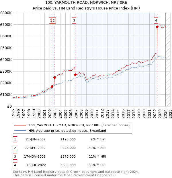 100, YARMOUTH ROAD, NORWICH, NR7 0RE: Price paid vs HM Land Registry's House Price Index