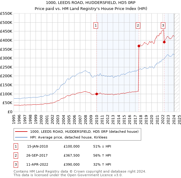 1000, LEEDS ROAD, HUDDERSFIELD, HD5 0RP: Price paid vs HM Land Registry's House Price Index