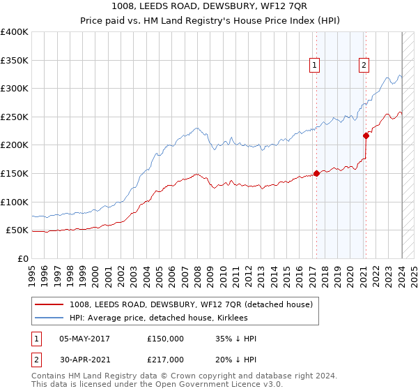 1008, LEEDS ROAD, DEWSBURY, WF12 7QR: Price paid vs HM Land Registry's House Price Index