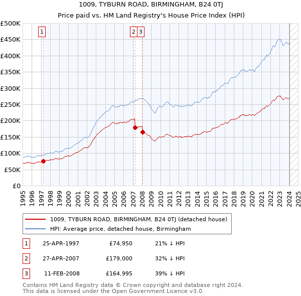 1009, TYBURN ROAD, BIRMINGHAM, B24 0TJ: Price paid vs HM Land Registry's House Price Index