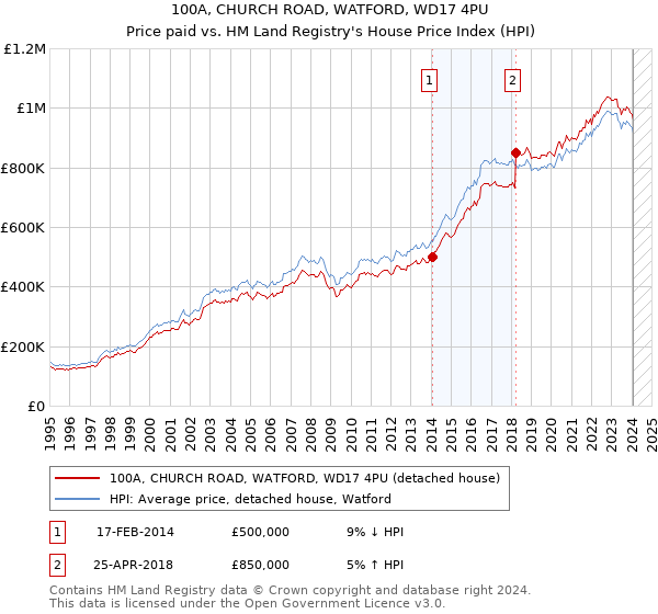 100A, CHURCH ROAD, WATFORD, WD17 4PU: Price paid vs HM Land Registry's House Price Index