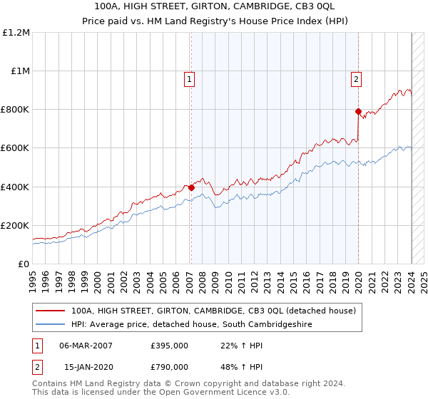 100A, HIGH STREET, GIRTON, CAMBRIDGE, CB3 0QL: Price paid vs HM Land Registry's House Price Index