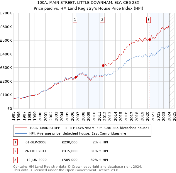 100A, MAIN STREET, LITTLE DOWNHAM, ELY, CB6 2SX: Price paid vs HM Land Registry's House Price Index
