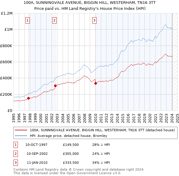 100A, SUNNINGVALE AVENUE, BIGGIN HILL, WESTERHAM, TN16 3TT: Price paid vs HM Land Registry's House Price Index