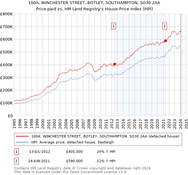 100A, WINCHESTER STREET, BOTLEY, SOUTHAMPTON, SO30 2AA: Price paid vs HM Land Registry's House Price Index