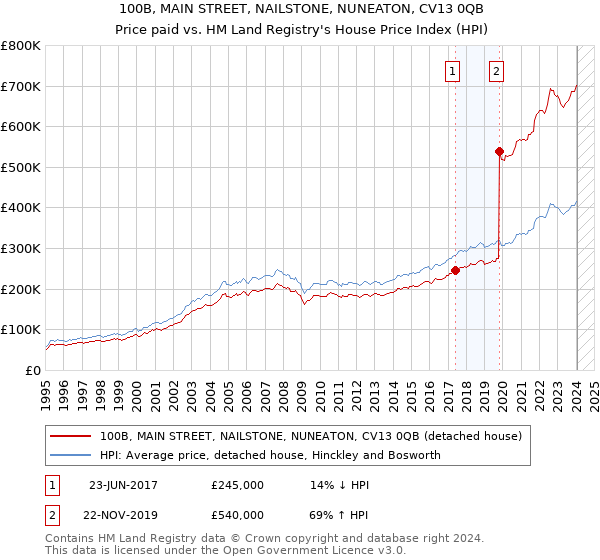 100B, MAIN STREET, NAILSTONE, NUNEATON, CV13 0QB: Price paid vs HM Land Registry's House Price Index