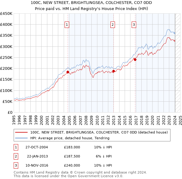 100C, NEW STREET, BRIGHTLINGSEA, COLCHESTER, CO7 0DD: Price paid vs HM Land Registry's House Price Index