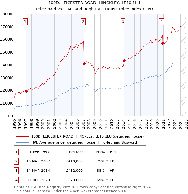 100D, LEICESTER ROAD, HINCKLEY, LE10 1LU: Price paid vs HM Land Registry's House Price Index