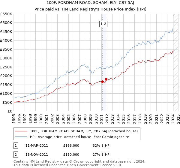 100F, FORDHAM ROAD, SOHAM, ELY, CB7 5AJ: Price paid vs HM Land Registry's House Price Index
