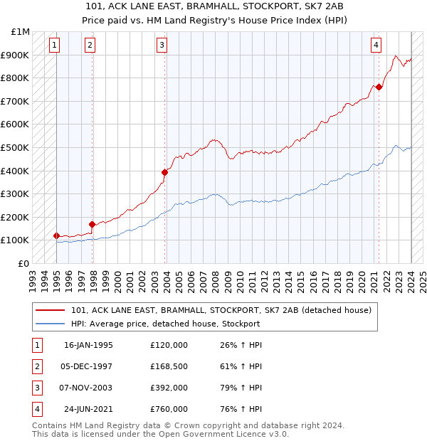 101, ACK LANE EAST, BRAMHALL, STOCKPORT, SK7 2AB: Price paid vs HM Land Registry's House Price Index