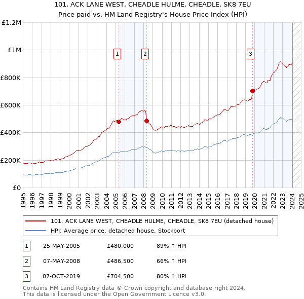 101, ACK LANE WEST, CHEADLE HULME, CHEADLE, SK8 7EU: Price paid vs HM Land Registry's House Price Index