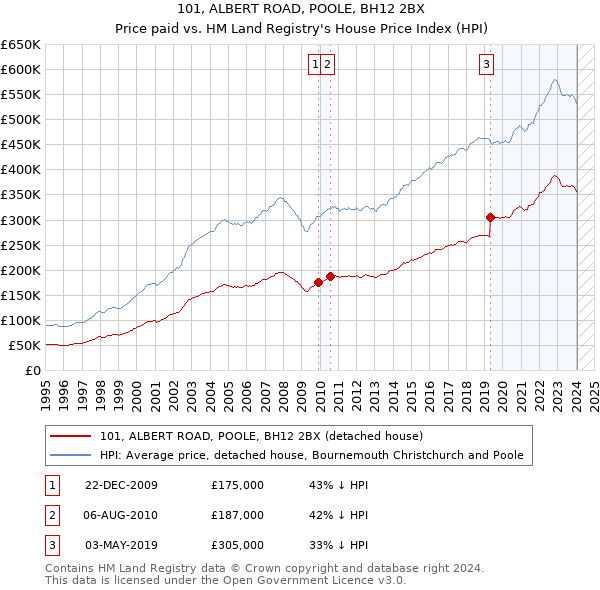 101, ALBERT ROAD, POOLE, BH12 2BX: Price paid vs HM Land Registry's House Price Index