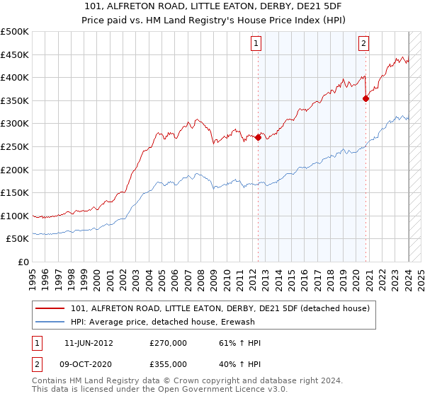 101, ALFRETON ROAD, LITTLE EATON, DERBY, DE21 5DF: Price paid vs HM Land Registry's House Price Index