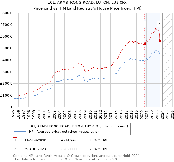 101, ARMSTRONG ROAD, LUTON, LU2 0FX: Price paid vs HM Land Registry's House Price Index