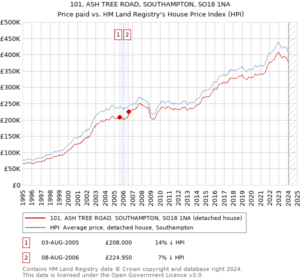 101, ASH TREE ROAD, SOUTHAMPTON, SO18 1NA: Price paid vs HM Land Registry's House Price Index