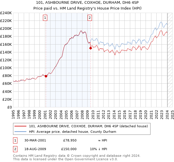 101, ASHBOURNE DRIVE, COXHOE, DURHAM, DH6 4SP: Price paid vs HM Land Registry's House Price Index