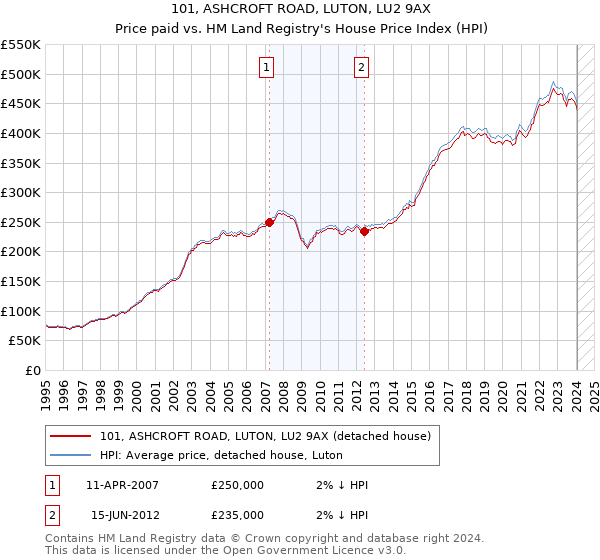 101, ASHCROFT ROAD, LUTON, LU2 9AX: Price paid vs HM Land Registry's House Price Index